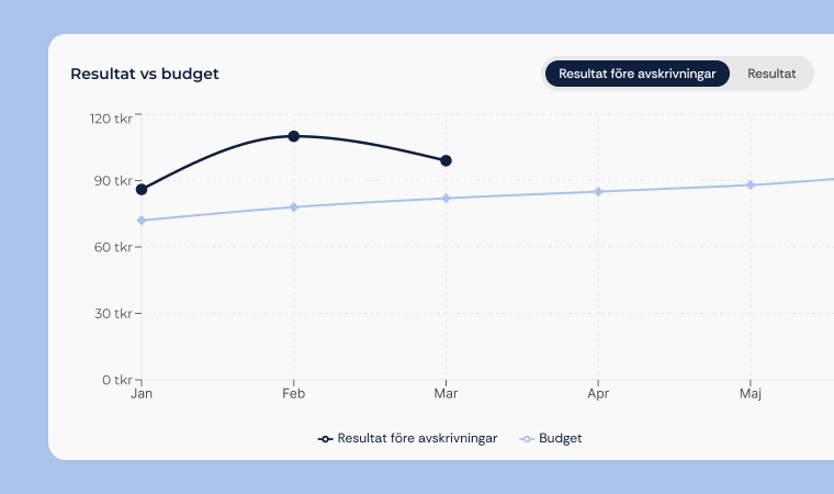 en graf som visar resultat vs budget
