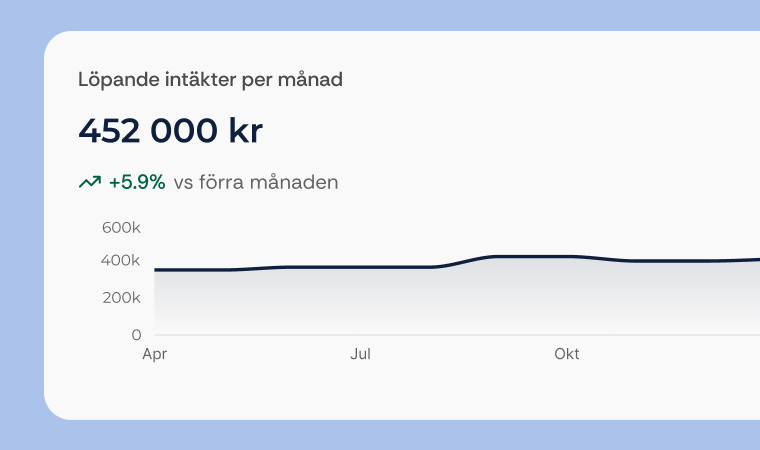 ett element som visar löpande intäkter per månad