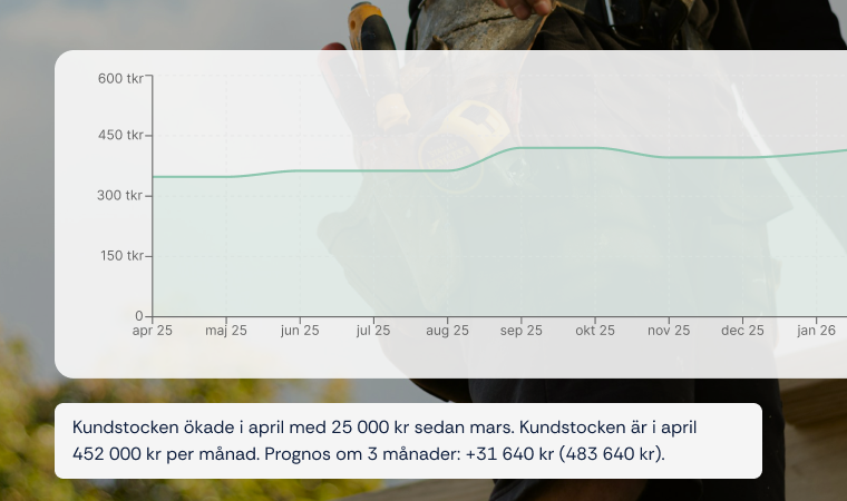 Graf som visar hur kundstocken har utvecklats med en förklarande text under